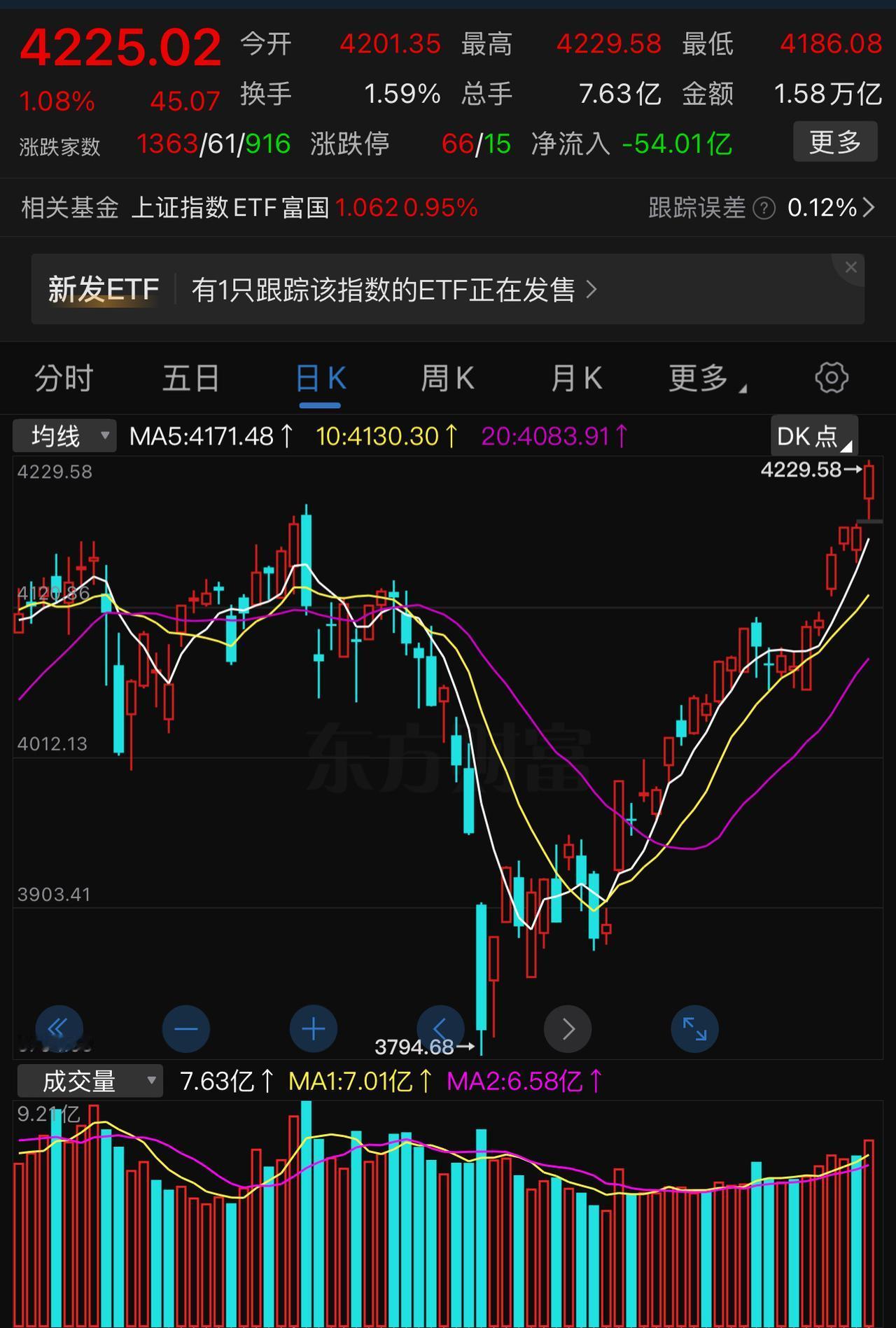 3800点成交1.6万亿，多少人喊：已经崩了，还要奔3000点去。4200点成