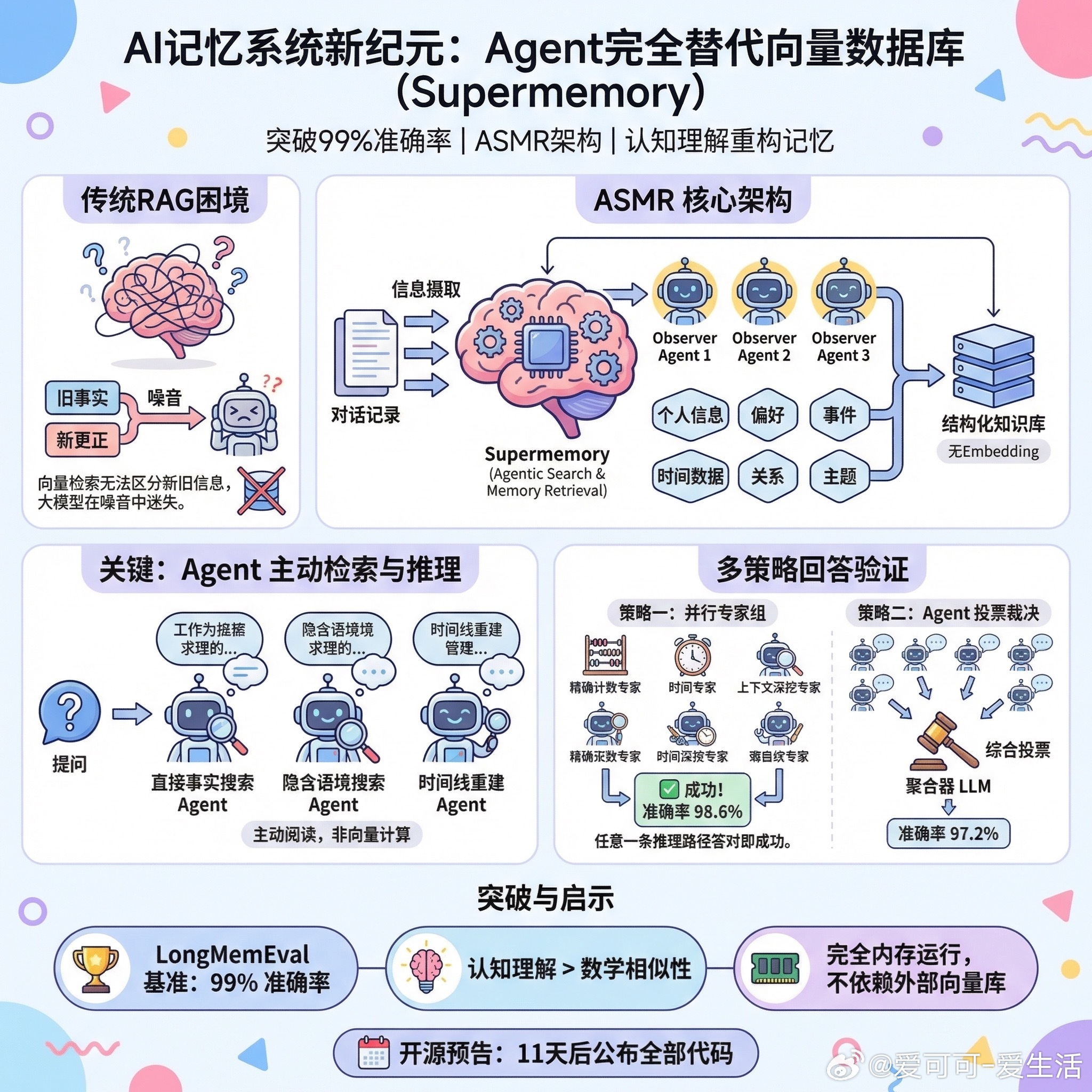 【AI记忆系统突破99%准确率：用Agent完全替代向量数据库】快速阅读：Su