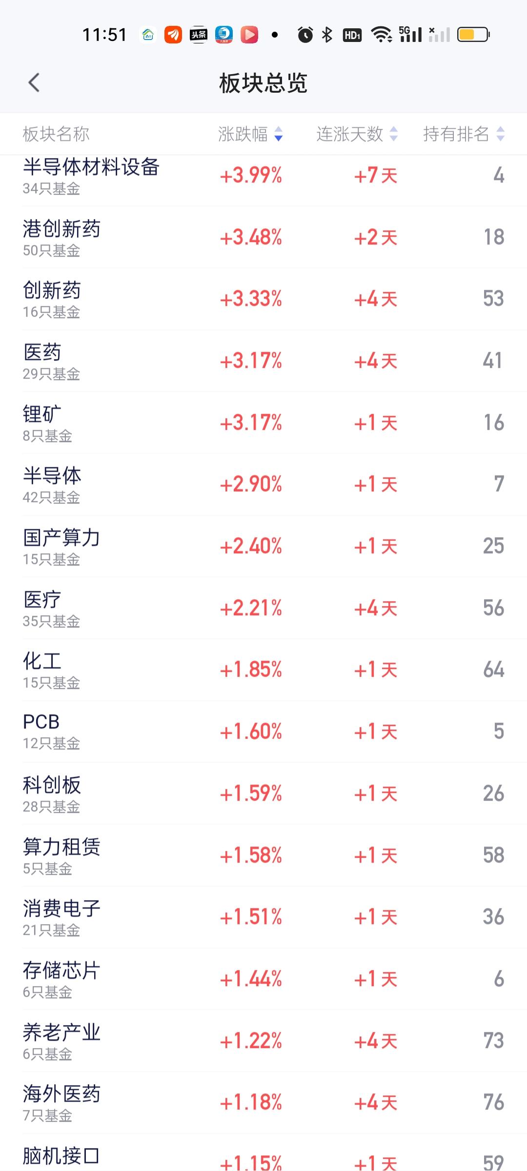 上午的行情相比昨天来说好了很多，修复最快的还是半导体材料设备。最近连续几次大跌都