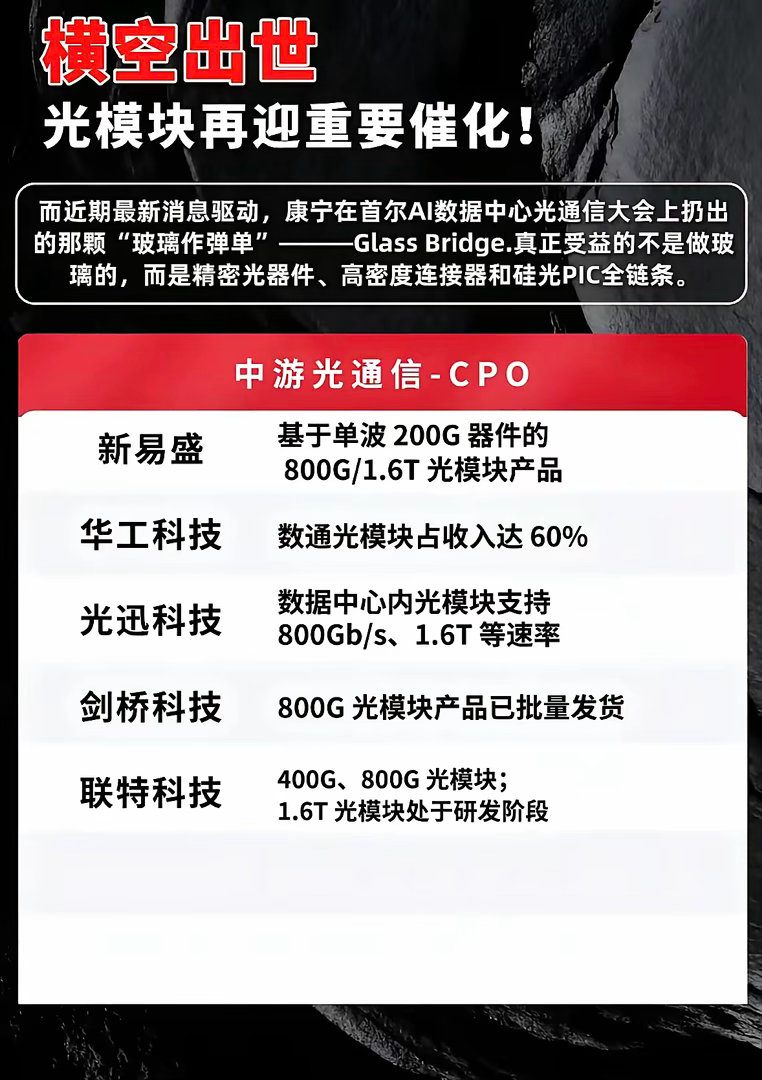 光模块技术革新，迎来重要催化！光模块技术革新真的太猛了！算力订单炸裂，产业迎来新