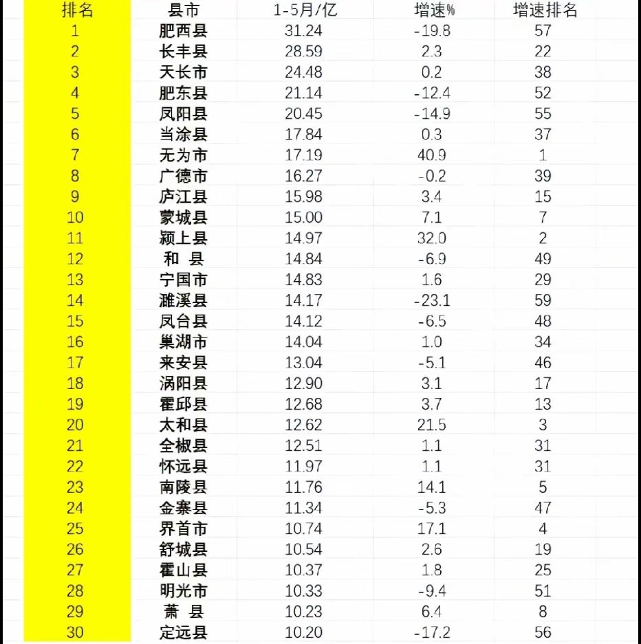 1-5月安徽地方财政收入30强县域出炉：无为升至第7、濉溪凤台相当、定远跌至30