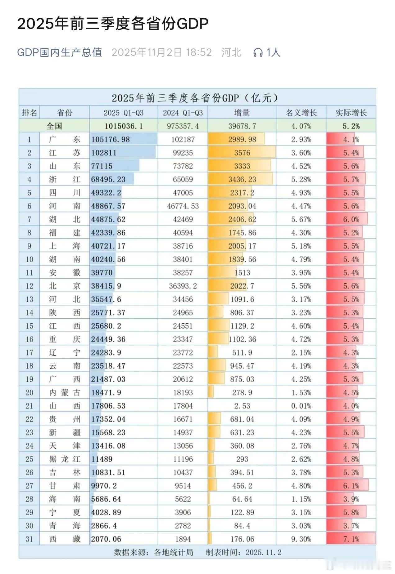 山东GDP今年估计要突破10万亿。​​​