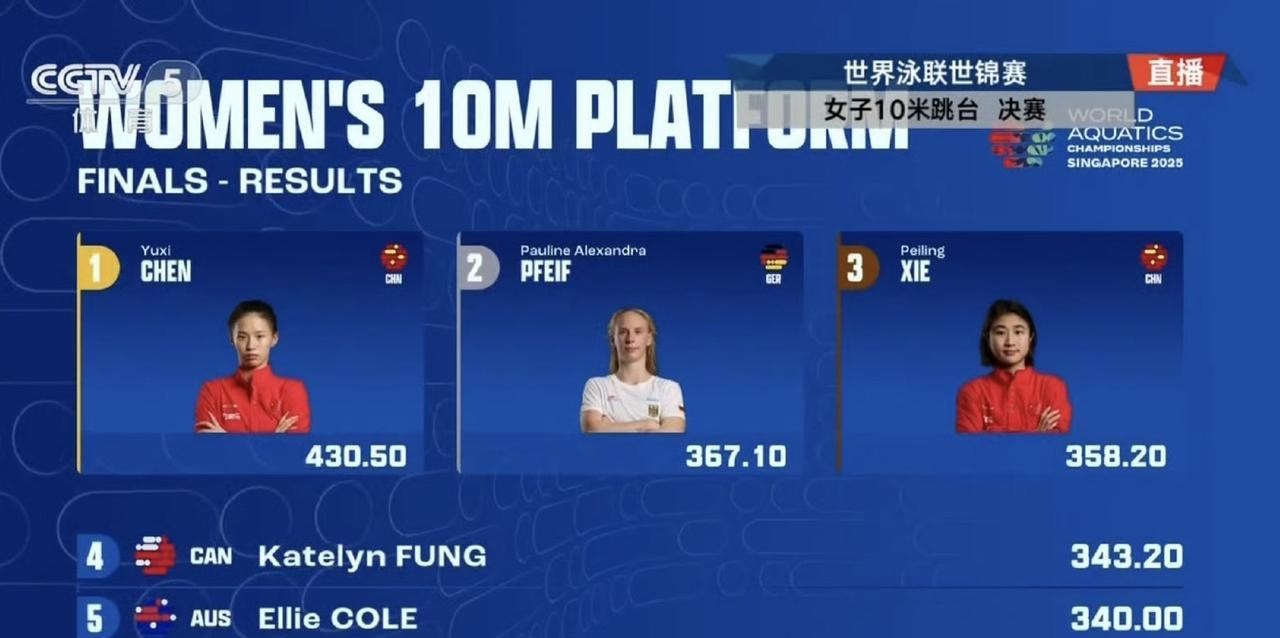 #陈芋汐女子10米台夺冠#领先第二名近70分，这就是实力碾压级别的夺冠，恭喜@陈