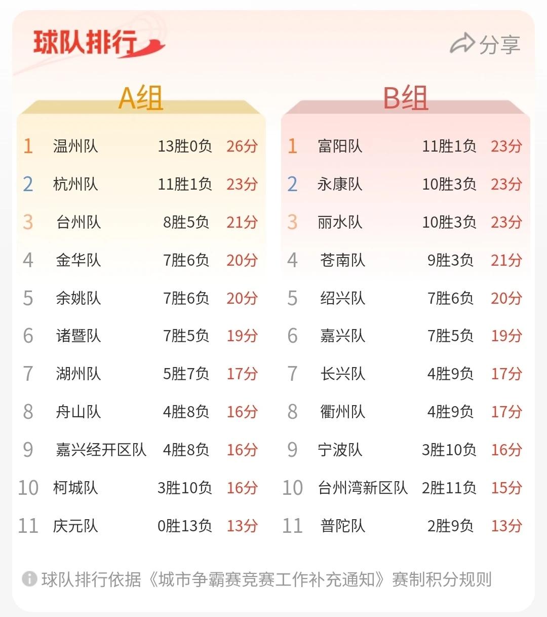 在15日（今晚）刚刚结束的浙BA比赛中，温州队、台州队、余姚队，分别战胜舟山队、