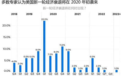 美国聚焦2020专家称新一轮经济衰退将在两年后到来