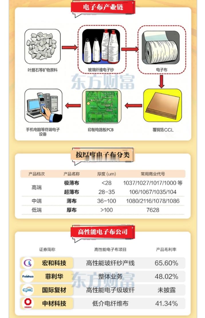 电子布产业链公司高性能电子布公司$宏和科技sh603256$：高性能玻纤纱产