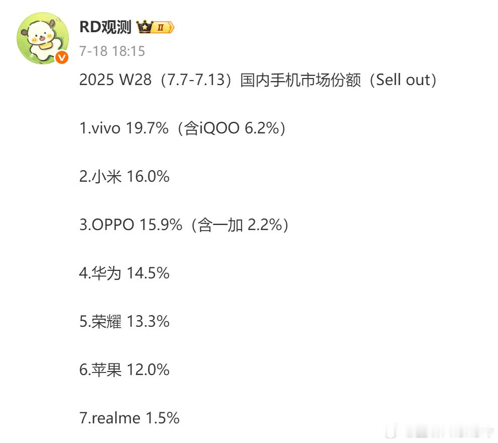 iQOO现在销量这么猛的么，上周的销量已经占蓝厂的三分之一了，iQOO13也是各
