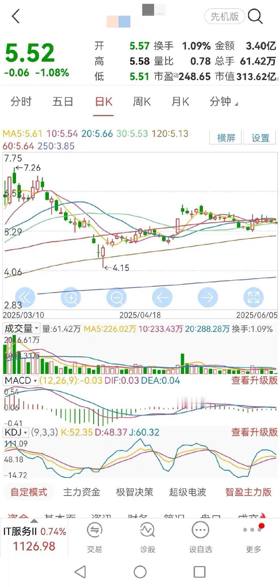今天早盘，岩山科技股价低开后，破30日均线。目前围绕30日均线继续震荡，但股