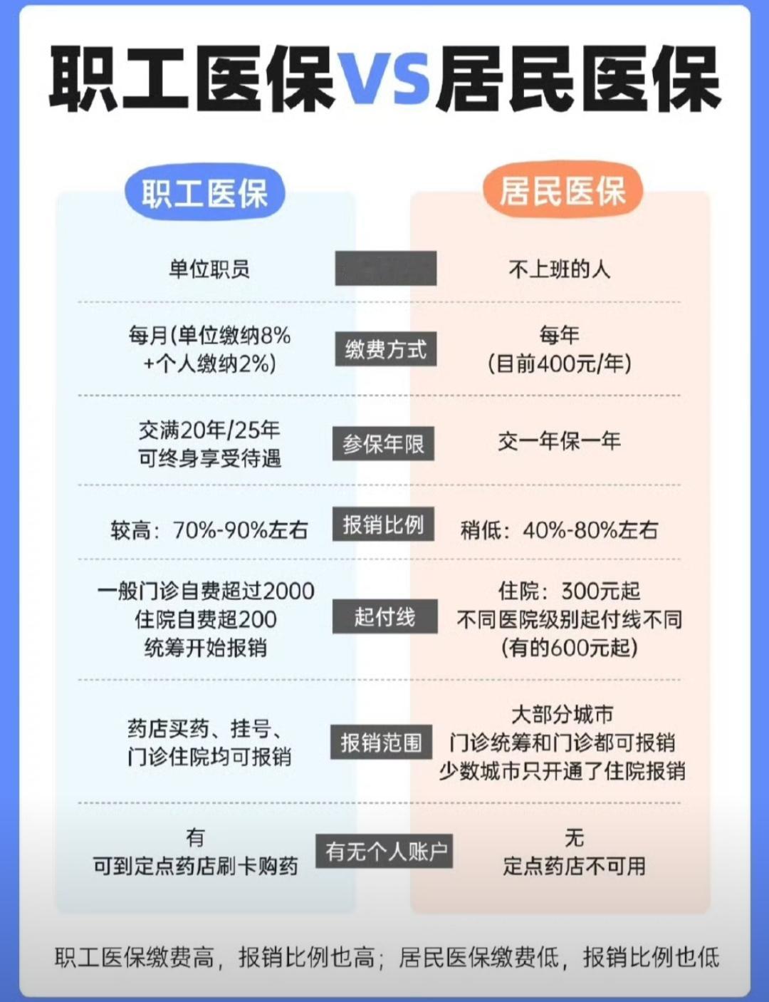 很多人都分不清职工医保和居民医保，明明都叫医保，实际用起来差别可不小，今天就用大