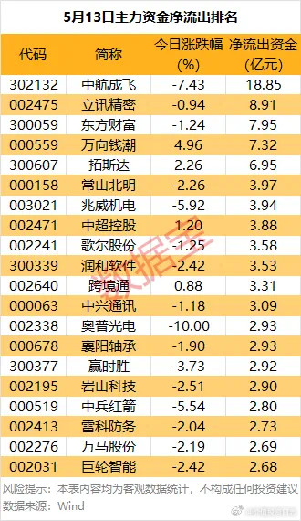 价值投资日志数据宝统计，12股主力资金净流出超3亿元，其中5股主力资金