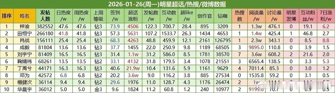 梓渝不参加微博之夜梓渝梓渝超话1月27日超莱克突破29万🔥历史性记录！！！
