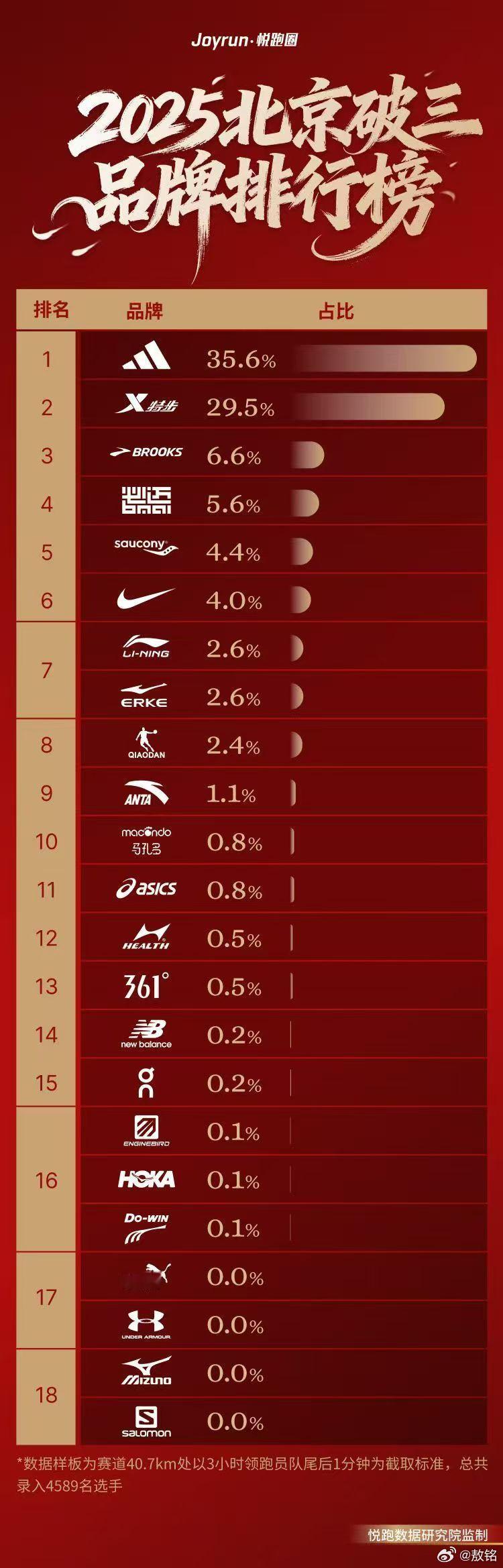 北马破三人数创纪录北京马拉松破三(3小时内完赛)人数2024年是3004人，