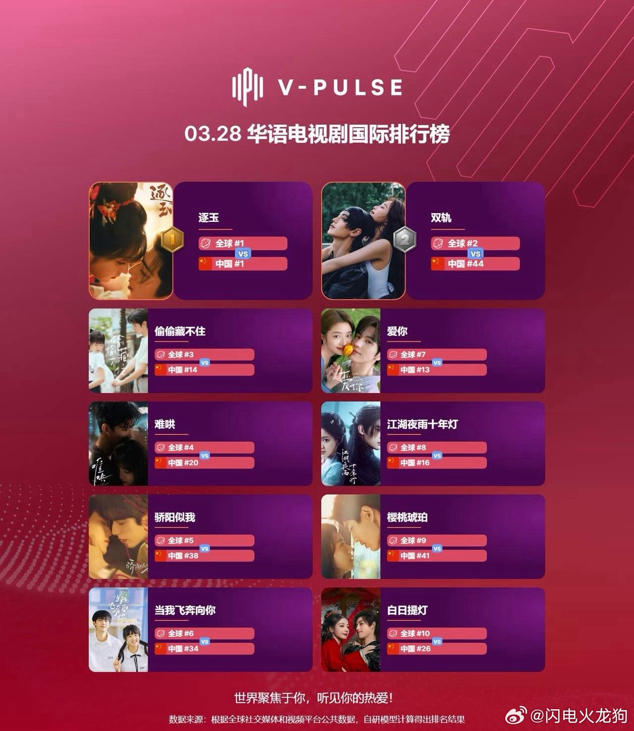 03.28华语剧国际榜：古偶甜宠霸榜，《逐玉》全球登顶太猛了！《逐玉》拿下全球&