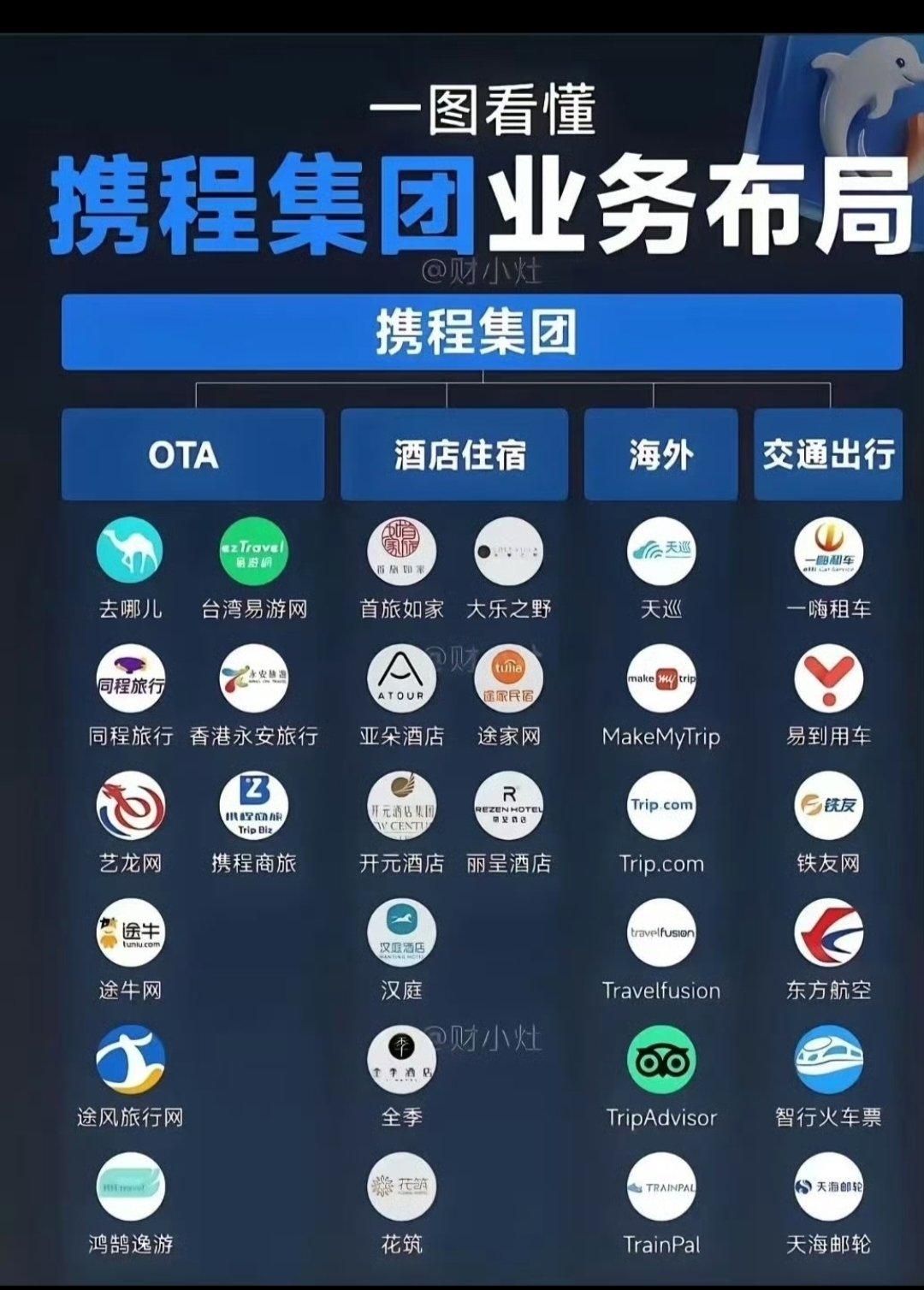 谁能想到，我们天天用的携程，靠着垄断酒店资源狂赚，直接被罚超51亿！7月2