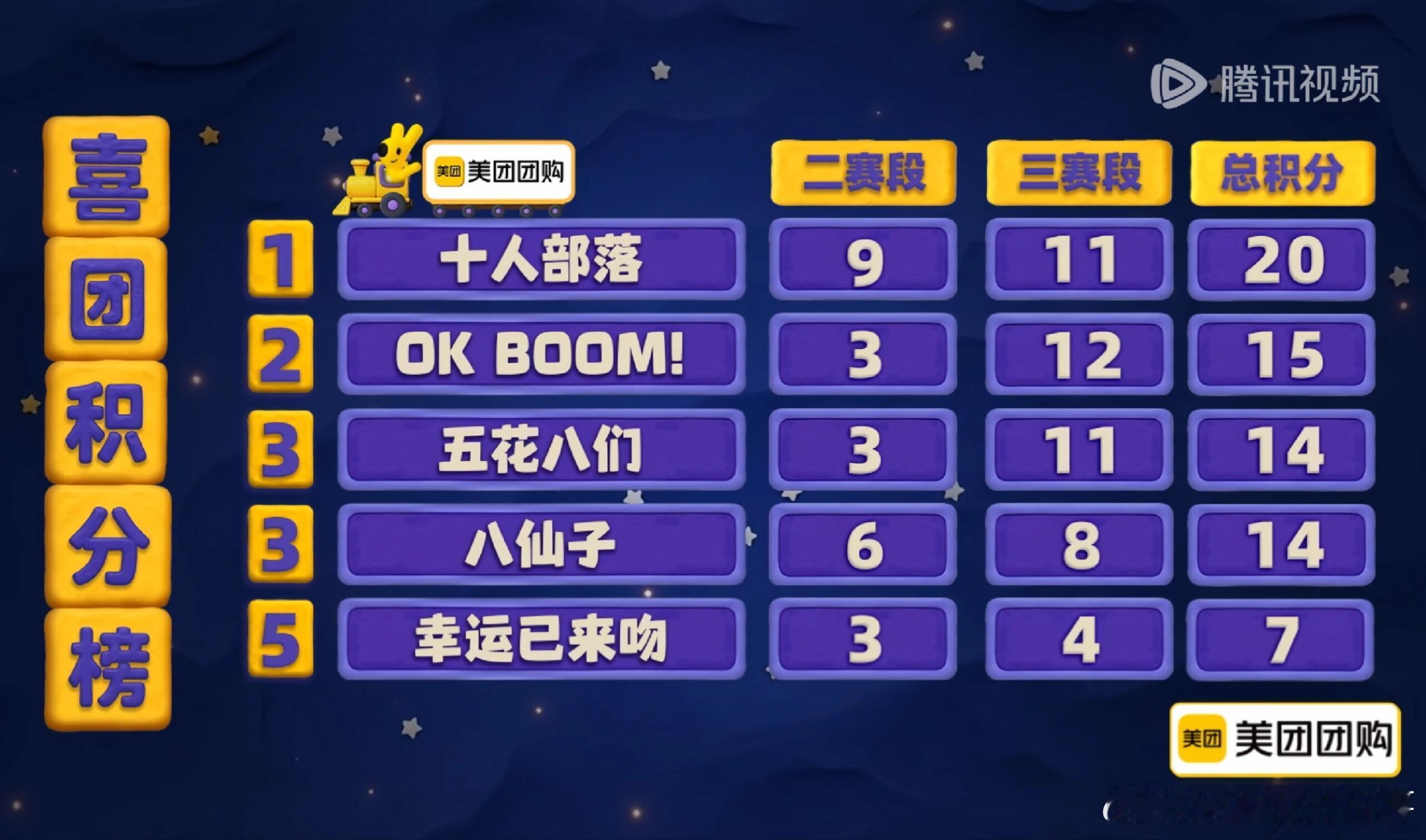 喜人奇妙夜喜夜二三赛段最终积分排名十人部落积20分，okboom积1