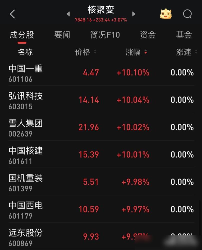 1月7日，可控核聚变概念在资本市场上演了一出“王者归来”，板块内多股涨停，热度居