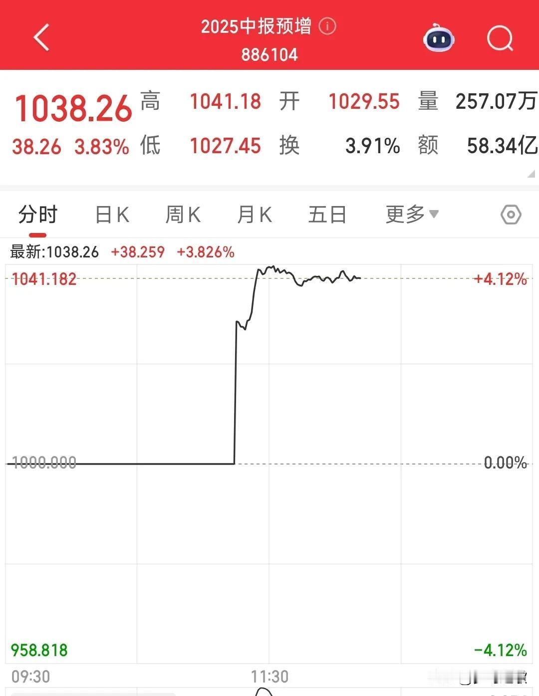 A股今天又换套路了，消息面炒完炒中报今天上午的A股指数还是没有跌，但个股出现了