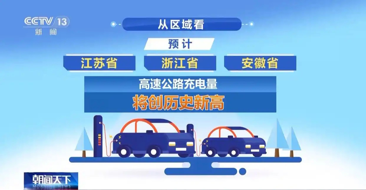 【“五一”假期高速服务区新能源汽车充电量创历史新高】5月4日消息，据央视，今年