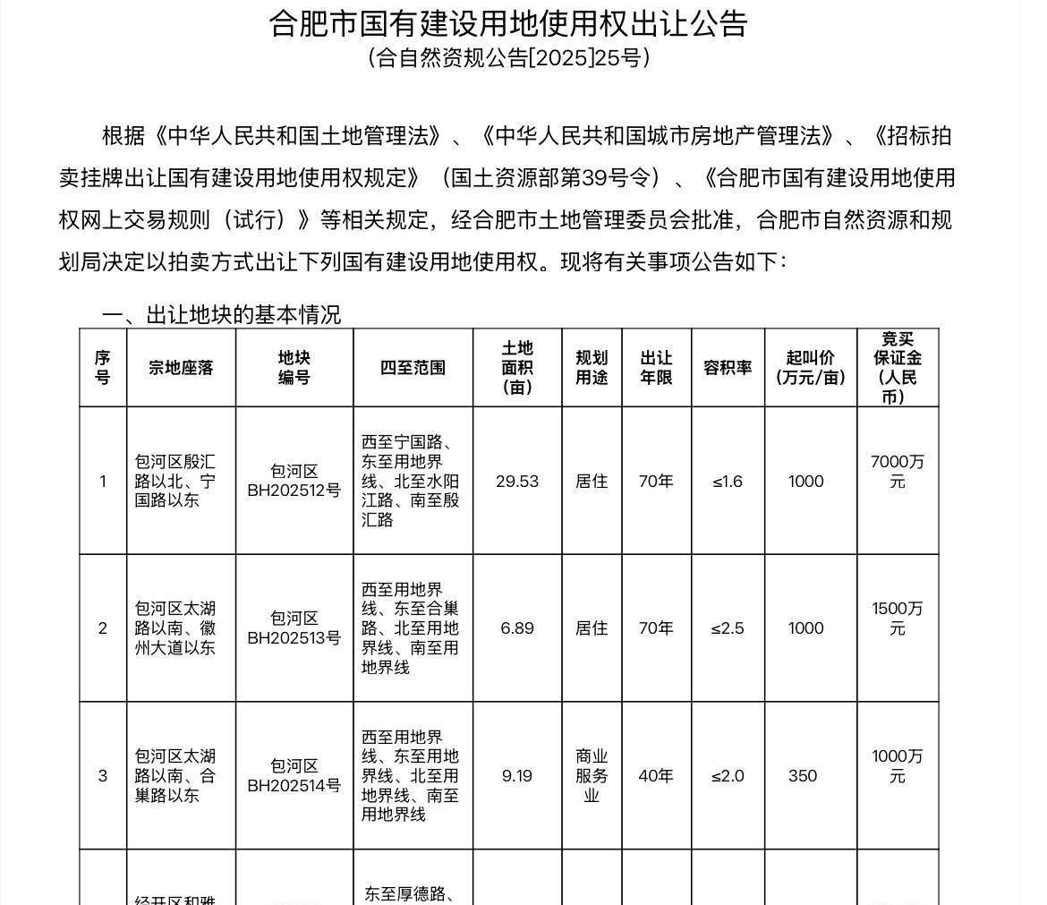 7月土拍又上新4宗地块，分别包河3宗和经开1宗，拍卖起始时间为2025年7月31