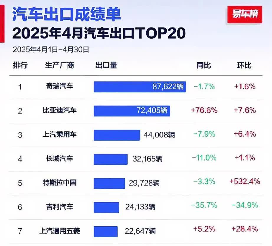 4月汽车出口销量榜单公布，令人意想不到的是，竟有9个品牌的出口销量突破1万辆以上
