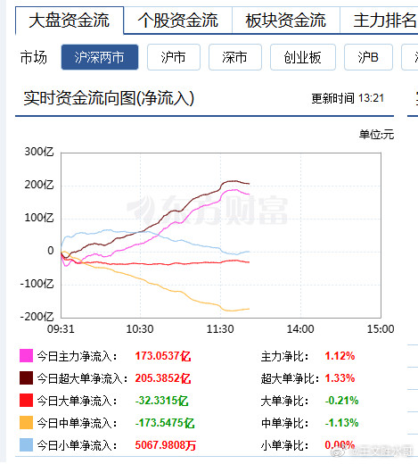 a股就凭这个，今天虽然涨不了多少，但是跌是很难的