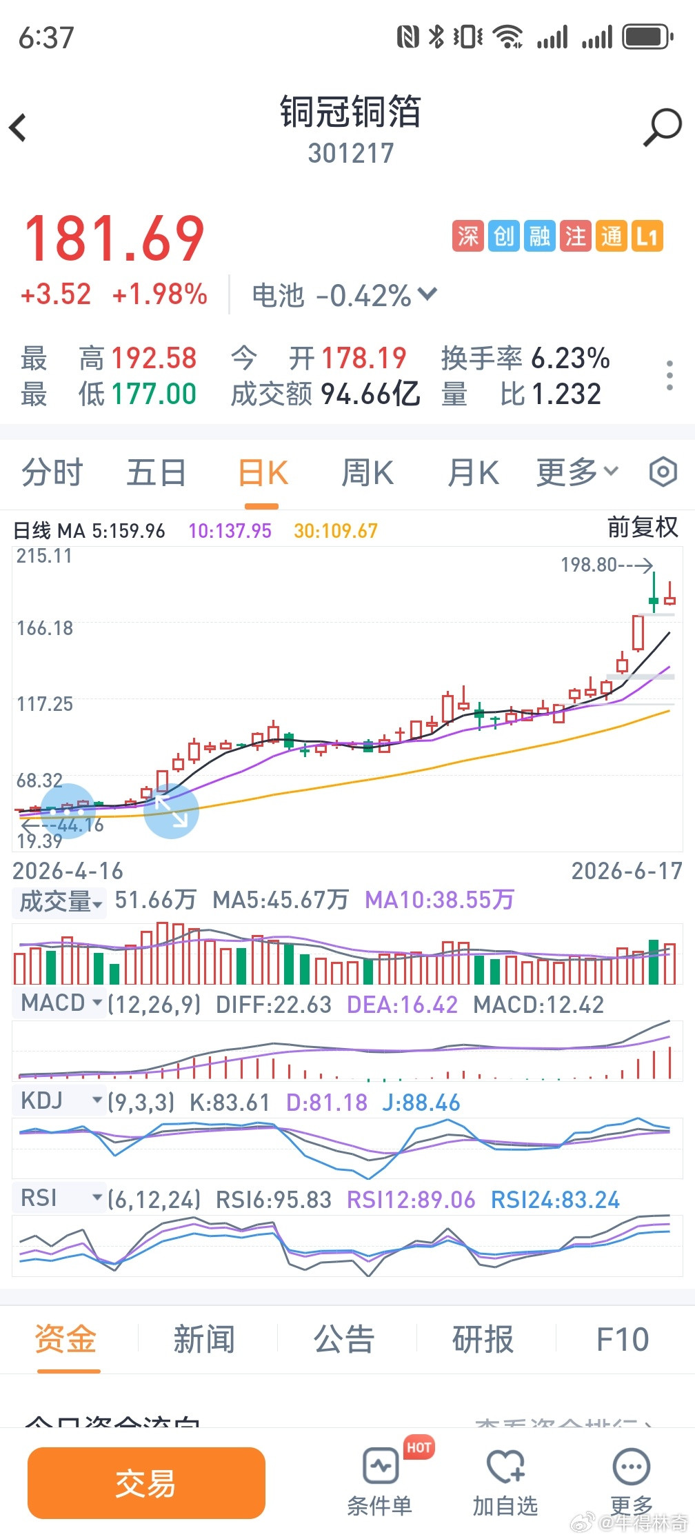 因为名字难听没有加入自选股，以后得注意，难看的一般都是很有才华的