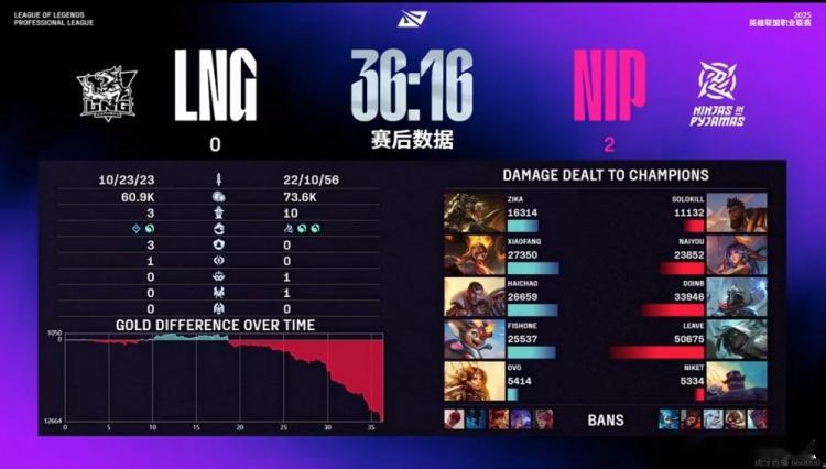 礼物LPL前五ADC，应该没问题吧？塞纳能五杀，LNG也是真的够离谱的，运营团战