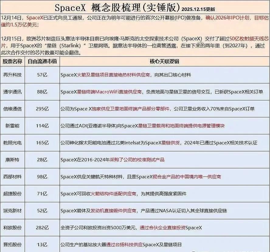 商业航天各产业链标的再梳理1、国家队火箭产业链（对标SpaceX）：航天机电（八