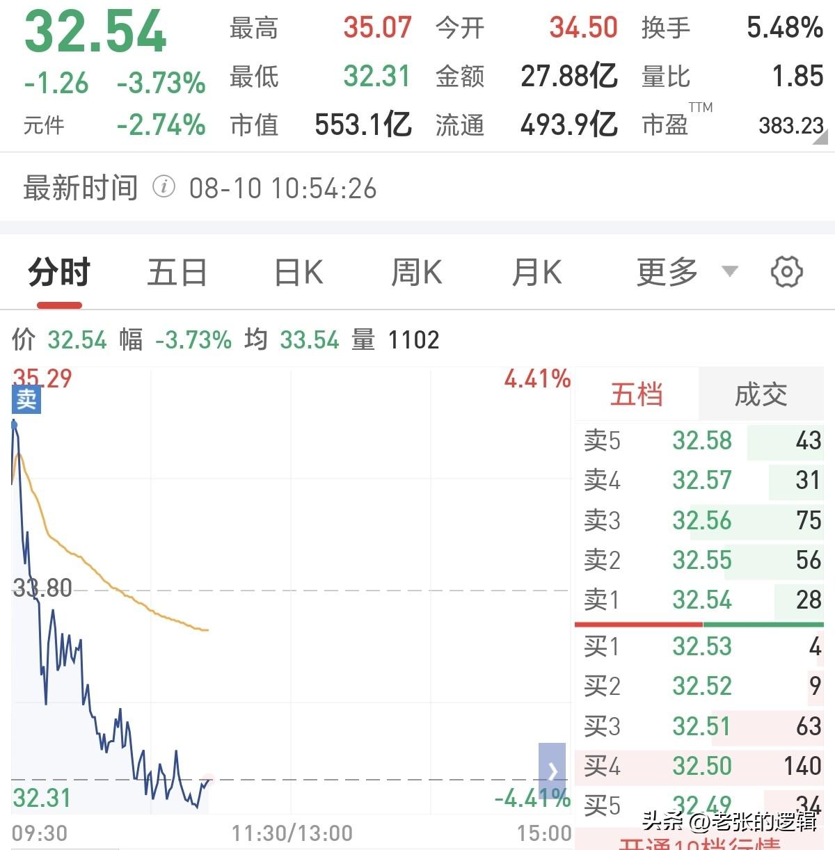 科技板块这走势有点不妙！早上第一时间把PCB全甩了，周五的信号已经很明显了，今