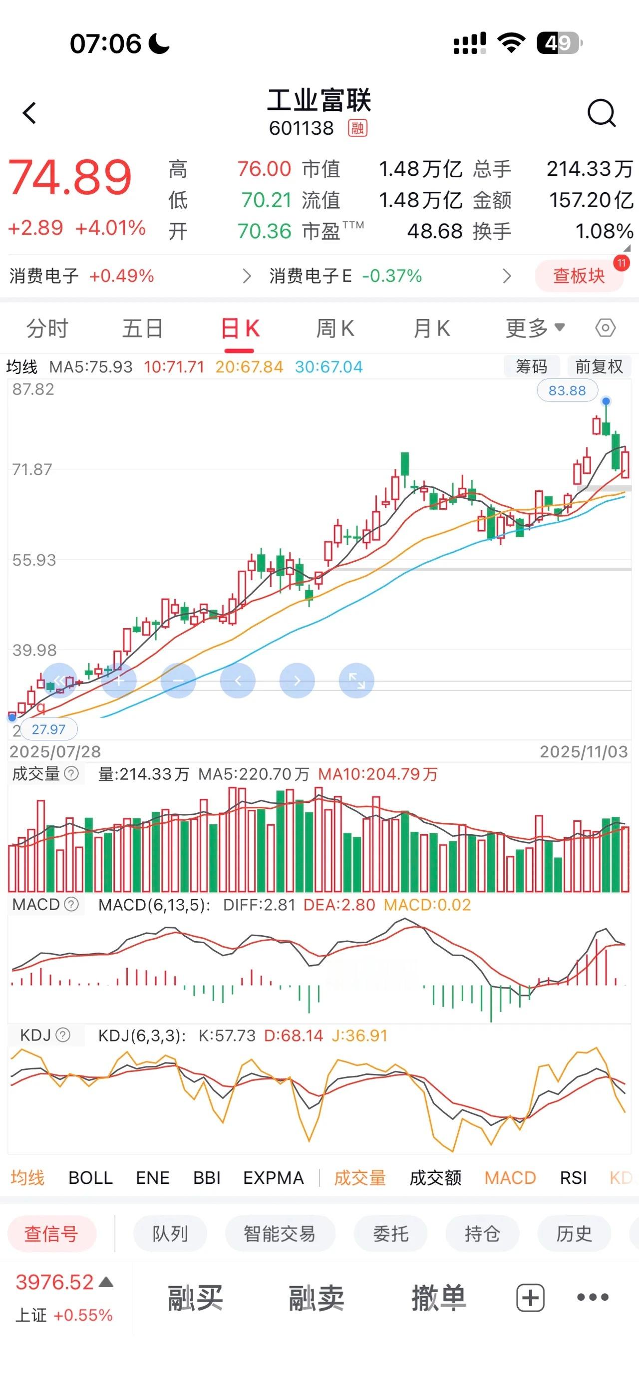 11月4日周二，热门人气股点评与前瞻！工业富联：旱地拔葱，均线持有。福龙马：爆量