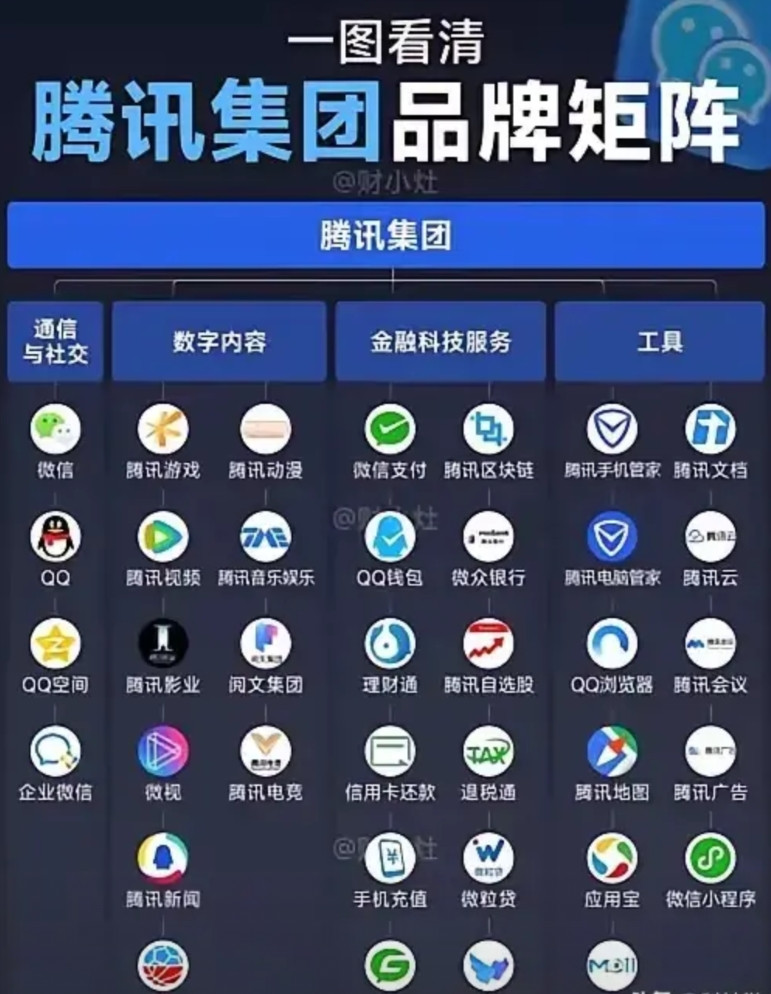 腾讯为啥长盛不衰？看看他的全部业务矩阵，以通信社交为基础和依托，长出数字娱乐、金