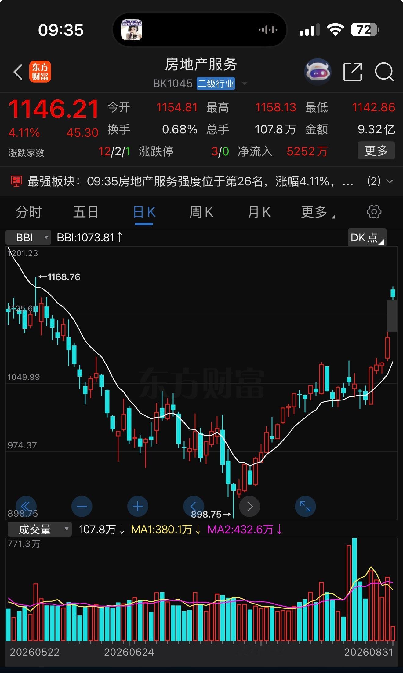 房地产中介今天涨幅第一，看来市场觉得房产新政有利于房产交易？​​​