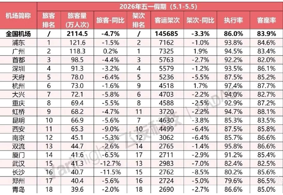 五一数据下滑据初步统计，2026年五一假期（5.1-5.5），重庆江北国际机