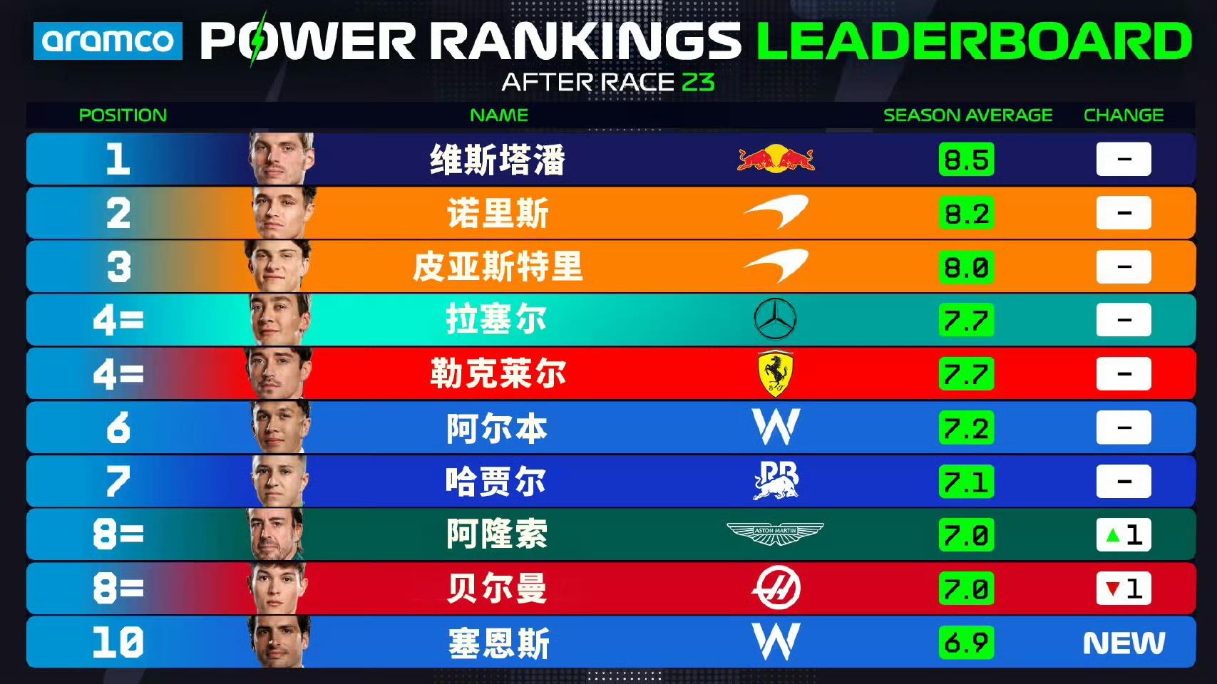 F1卡塔尔站官方车手评分: 塞恩斯单站第一, 并入围总榜