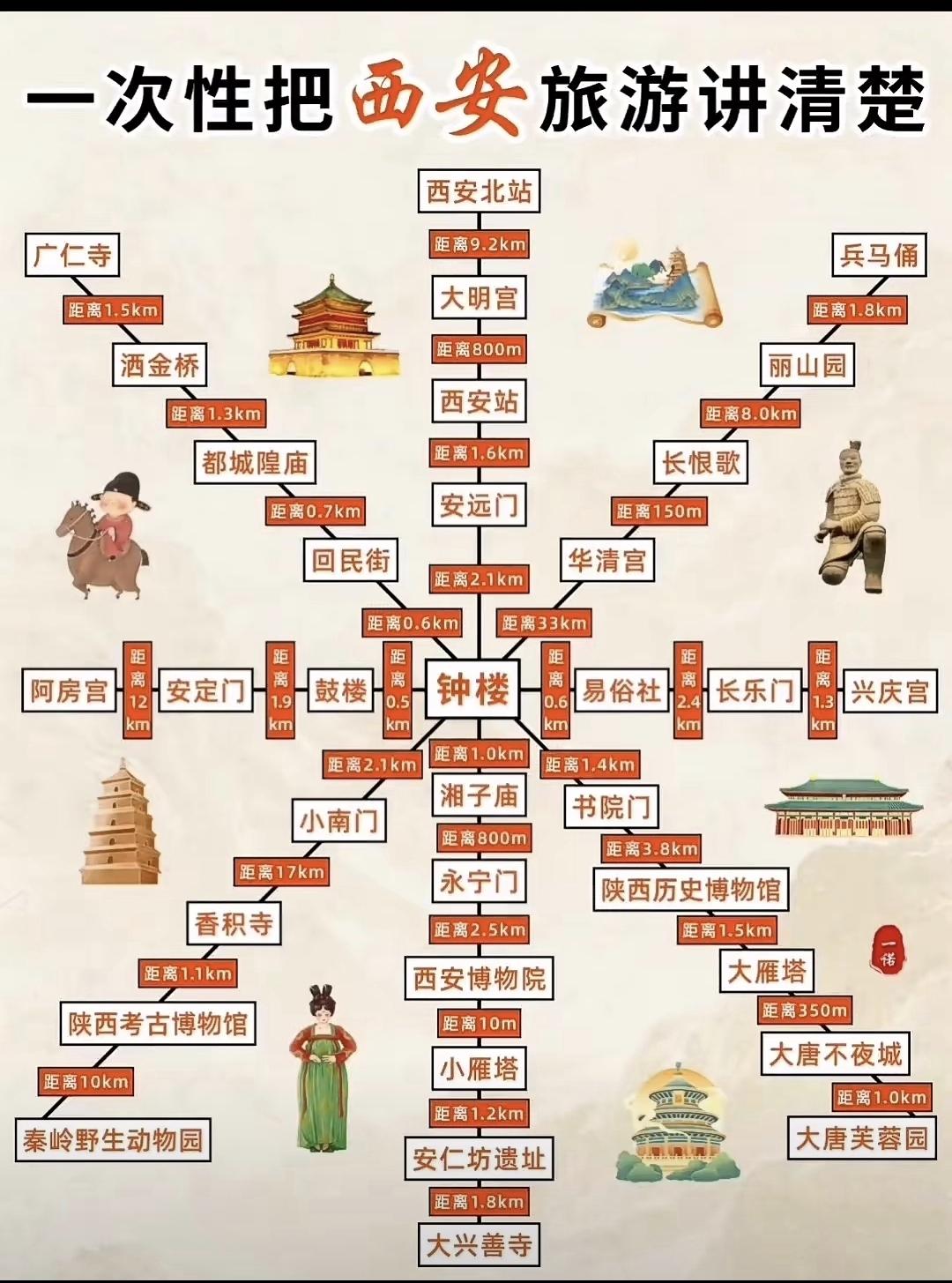 一张图片把西安旅游讲清楚