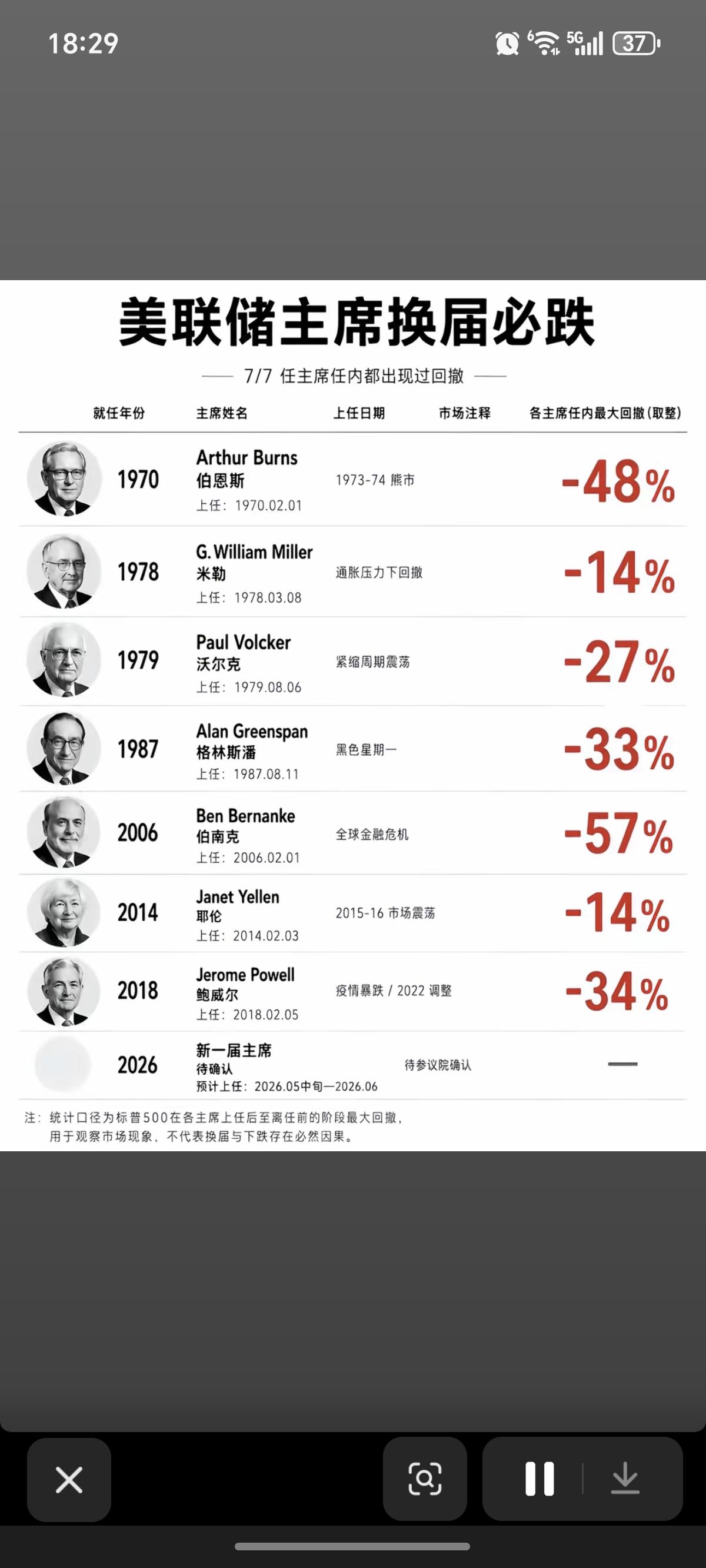 历届美联储主席——换届魔咒！有资料统计，在过去的7届美联储主席，在换届后半年