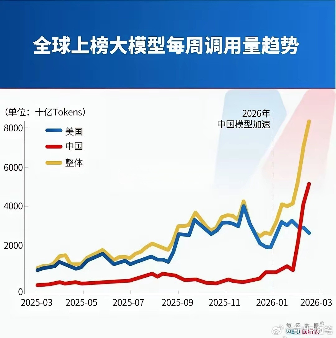 OpenRouter：中国AI模型2月全球调用量首超美。这说明除了搞硬件的，搞软