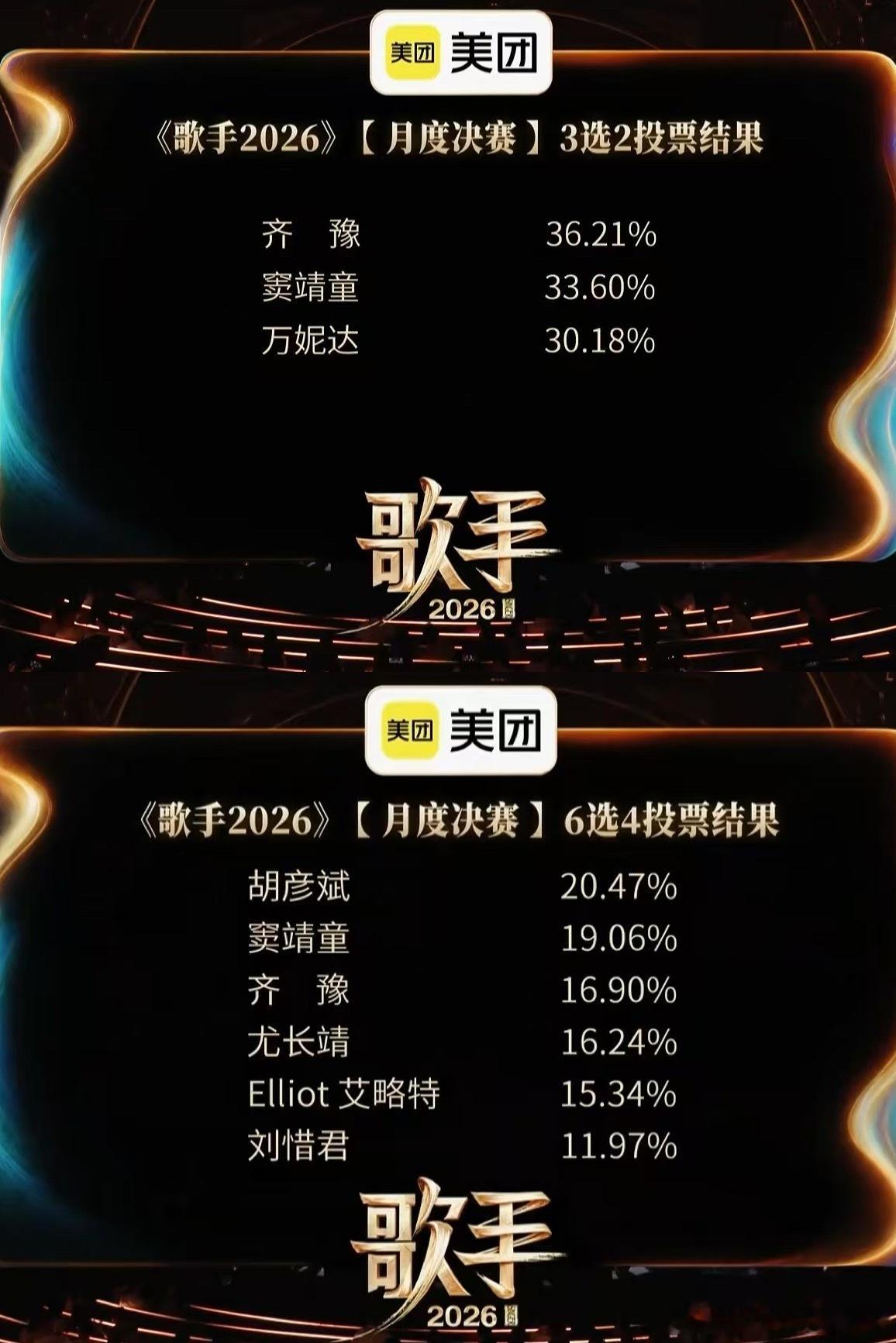 歌手排名《歌手2026》第八期月度决赛落幕，赛事分为两轮投票，6选4环节中胡彦斌