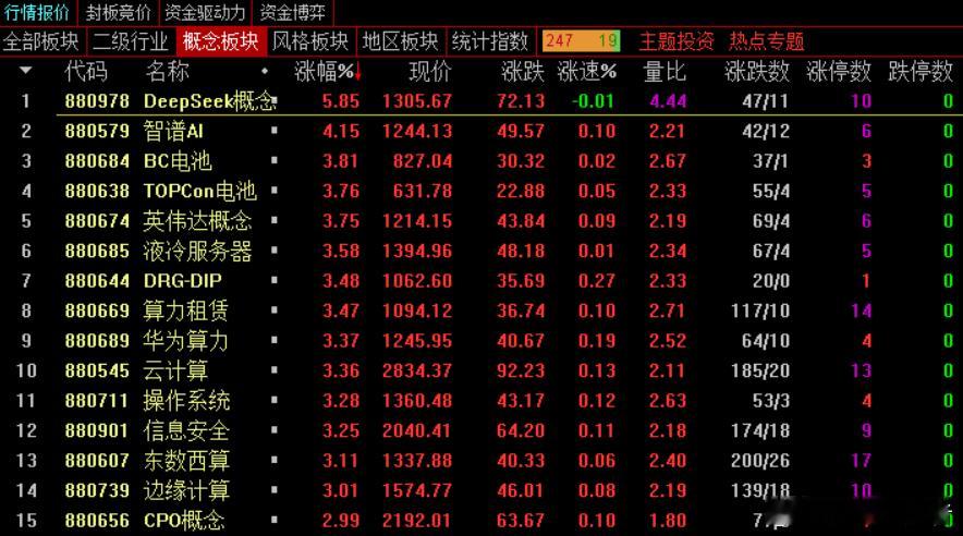 【题材解析】今天开出来机器人就是分歧状态，一度只剩下1家涨停，而后在卧龙和五洲的