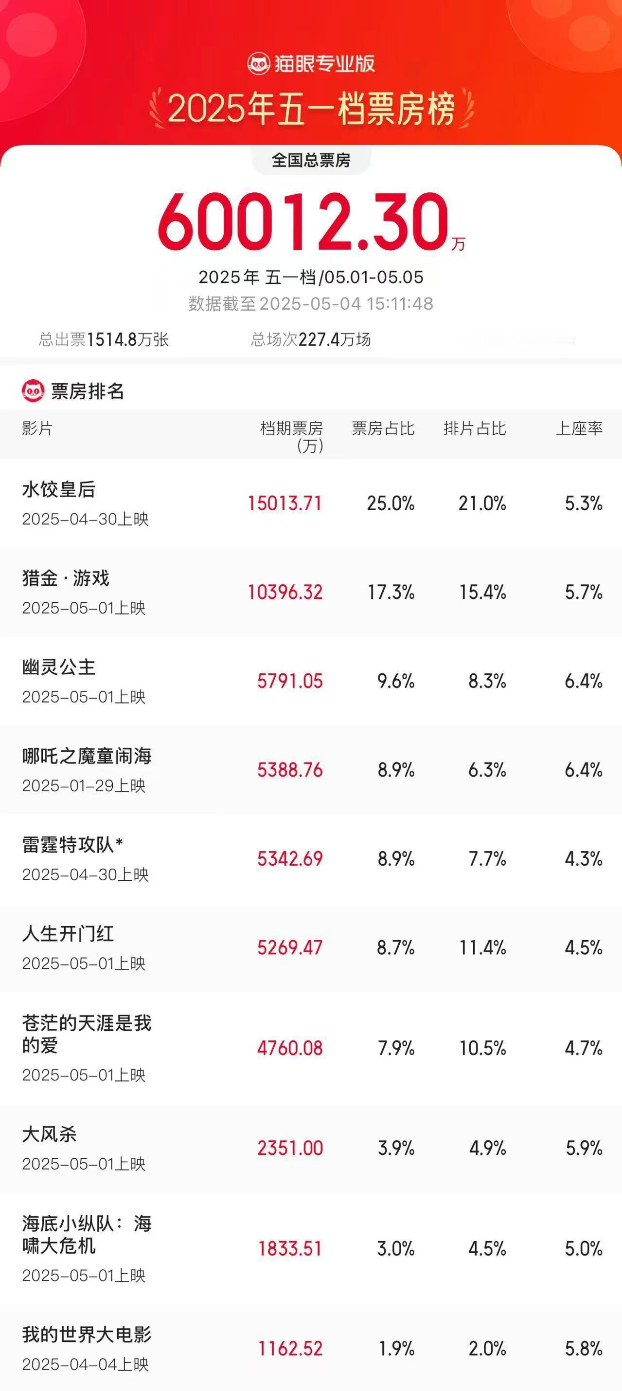 2025五一档档期票房破6亿据猫眼专业版数据，2025年五一档（5月1日-5
