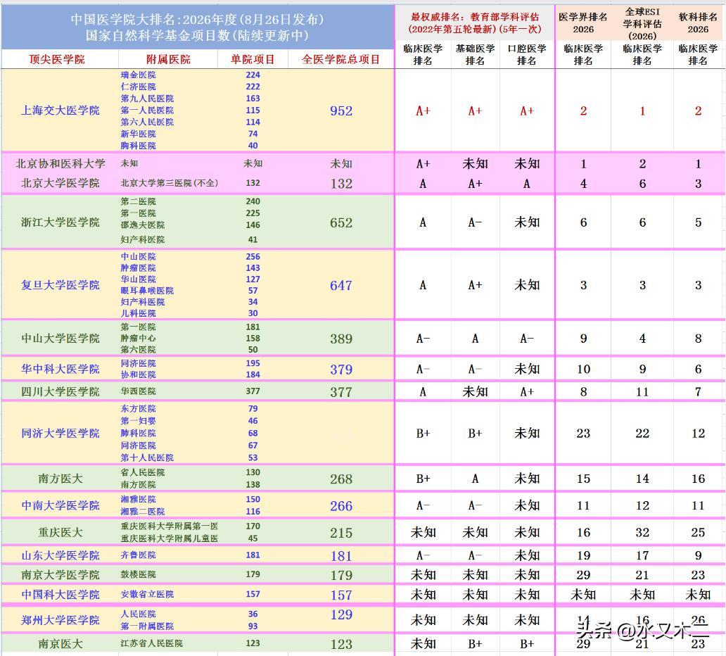 湘雅这两年的舆论热点很高，不过实力却是一年不如一年了。从今年的国家自然基金项目来