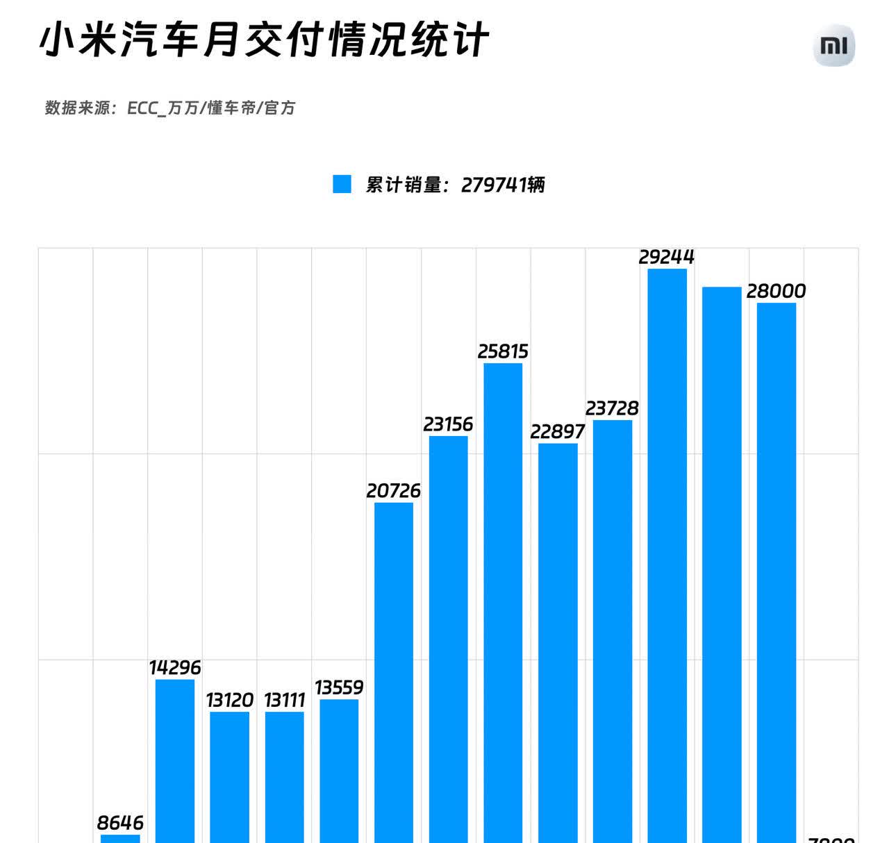 上周销量出来了，小米这边是7800，我觉得还不错。这么算的话，6月交付完