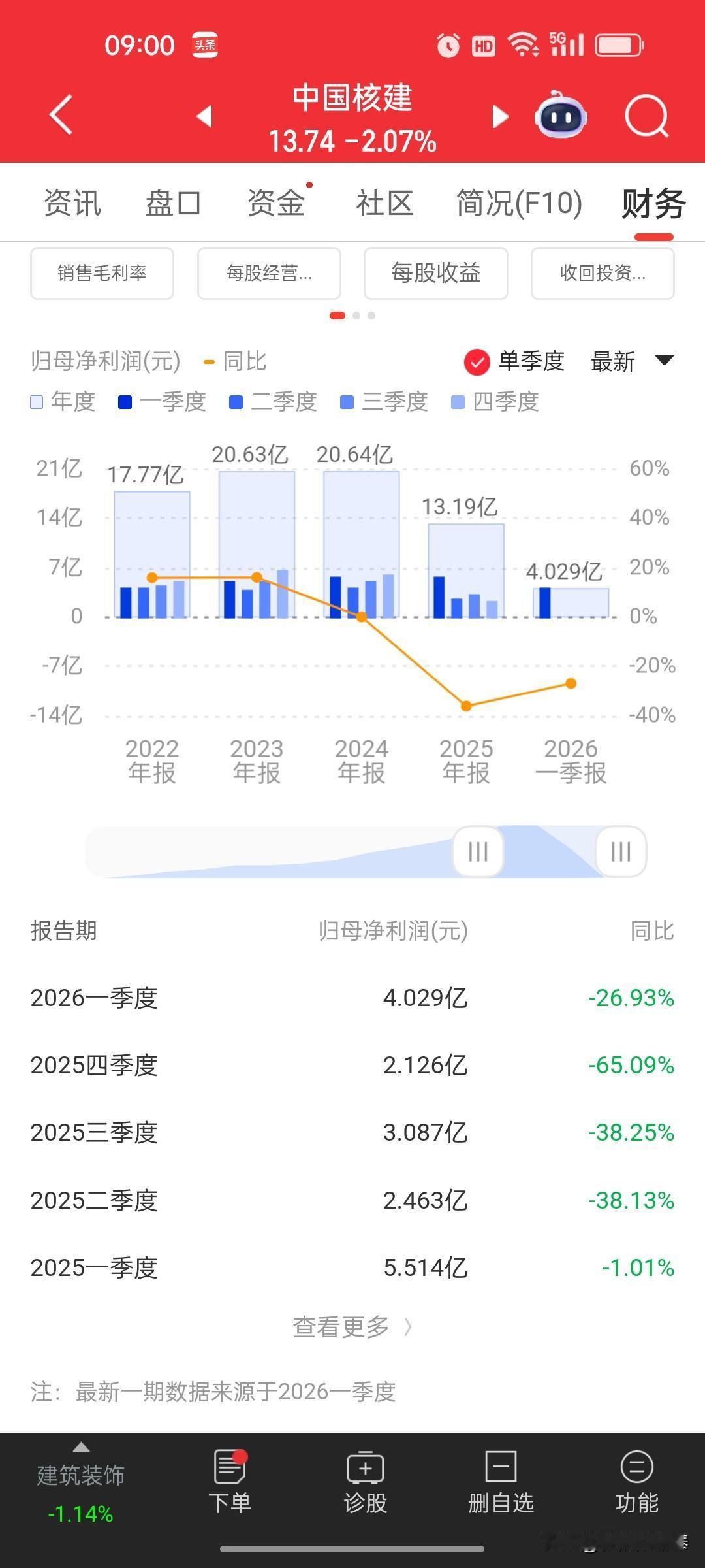 中国核建一季报：净利连降四个季度，核电龙头怎么了？中国核建2026年一季报