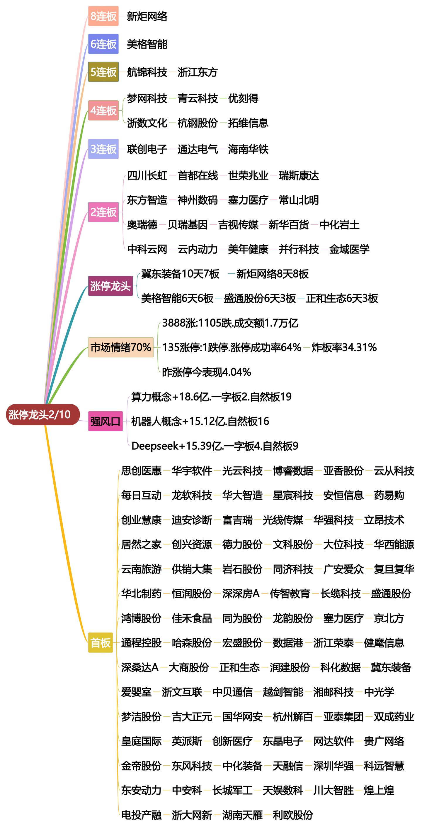 2月10日涨停龙头复盘！股票