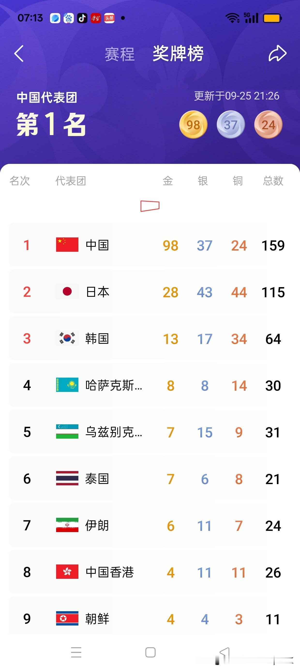 截止9月25日晚21点，中国代表团在第20届亚运会上，已获得98枚金牌，37枚银