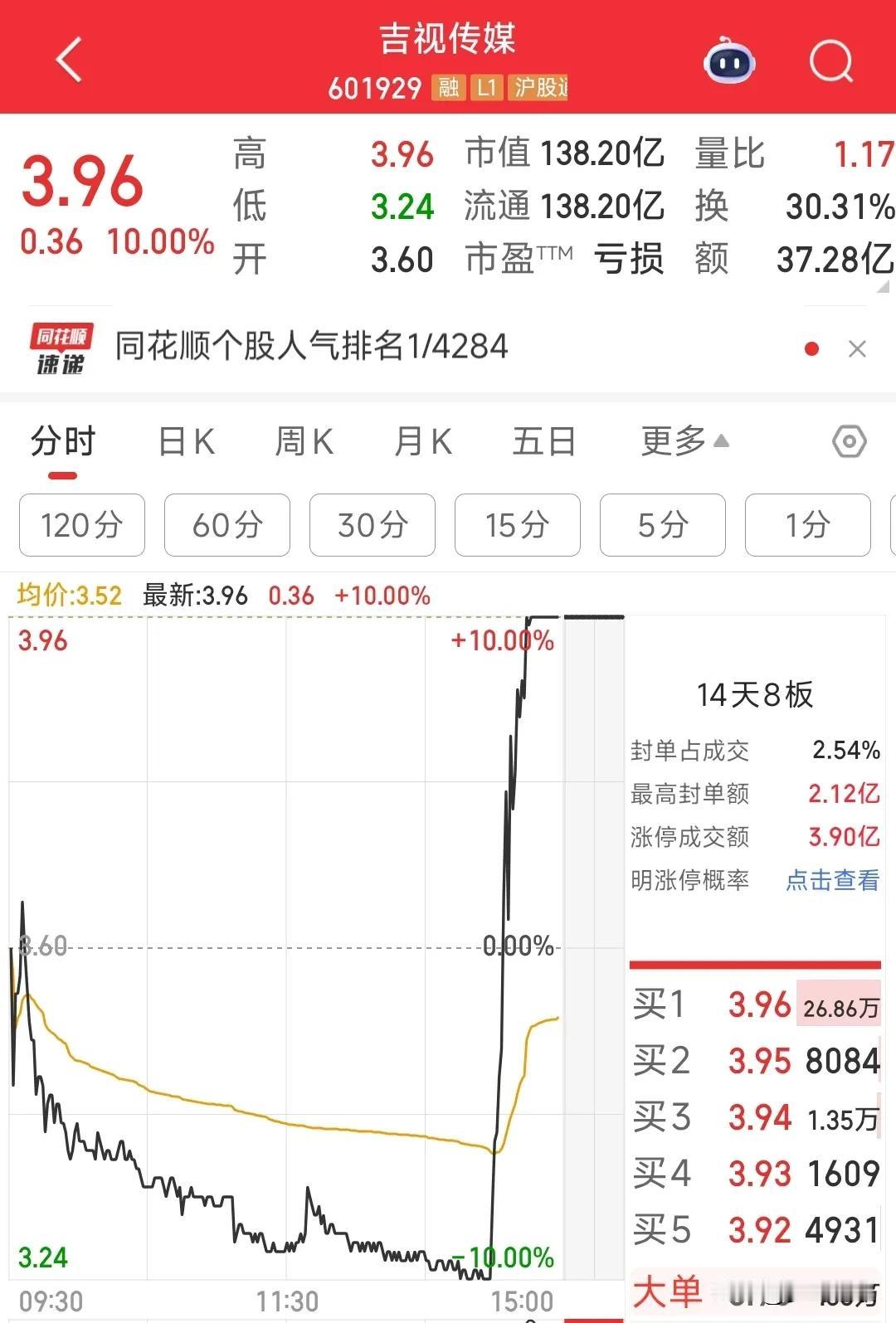 今天A股最靓的股肯定就是这个股，今天过后基本已经翻倍了最后半小时开始启动，本来