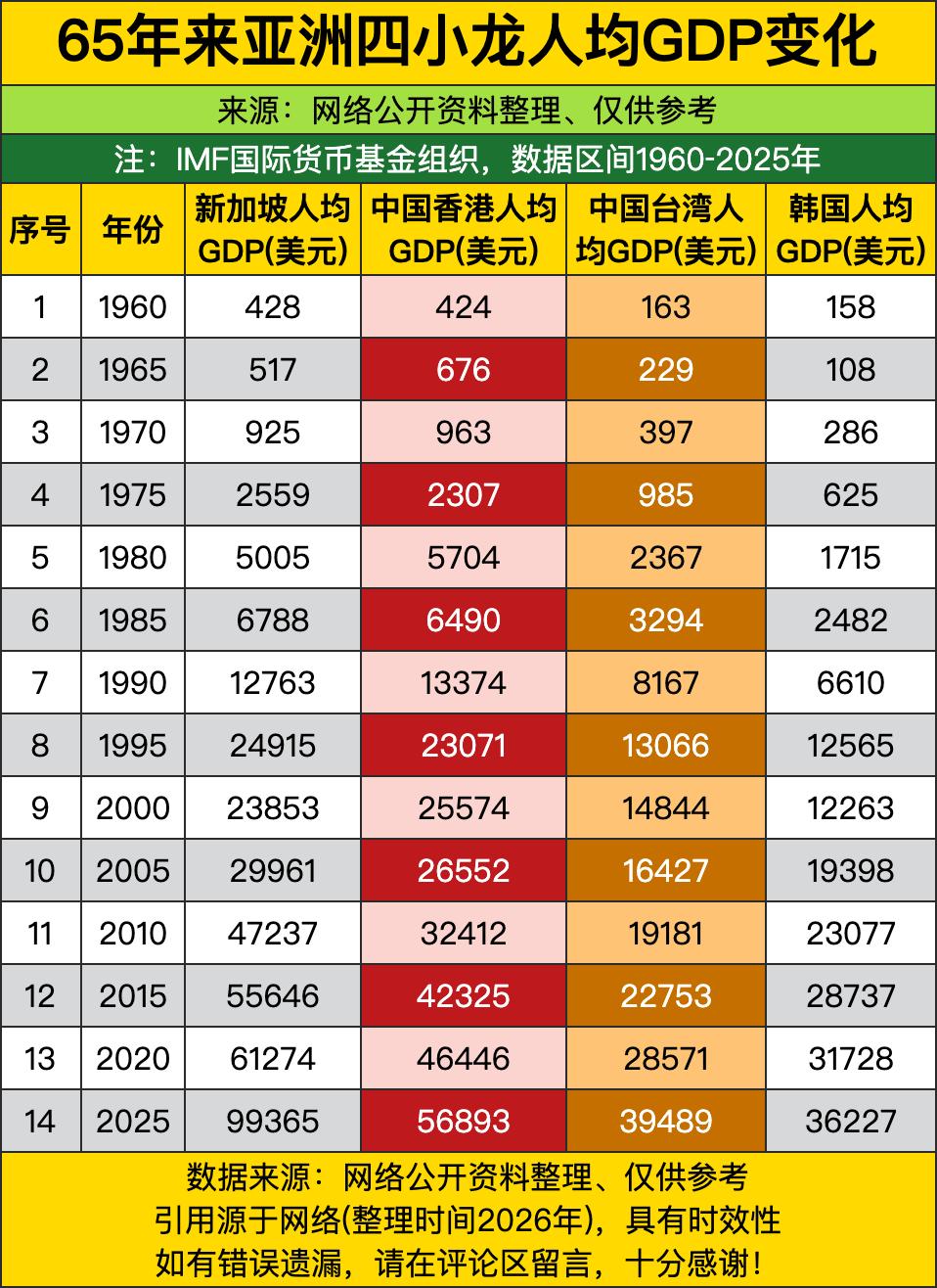 半个多世纪前亚洲四小龙起步的时候，家底薄得可怜。你看韩国和中国台湾，1960年人