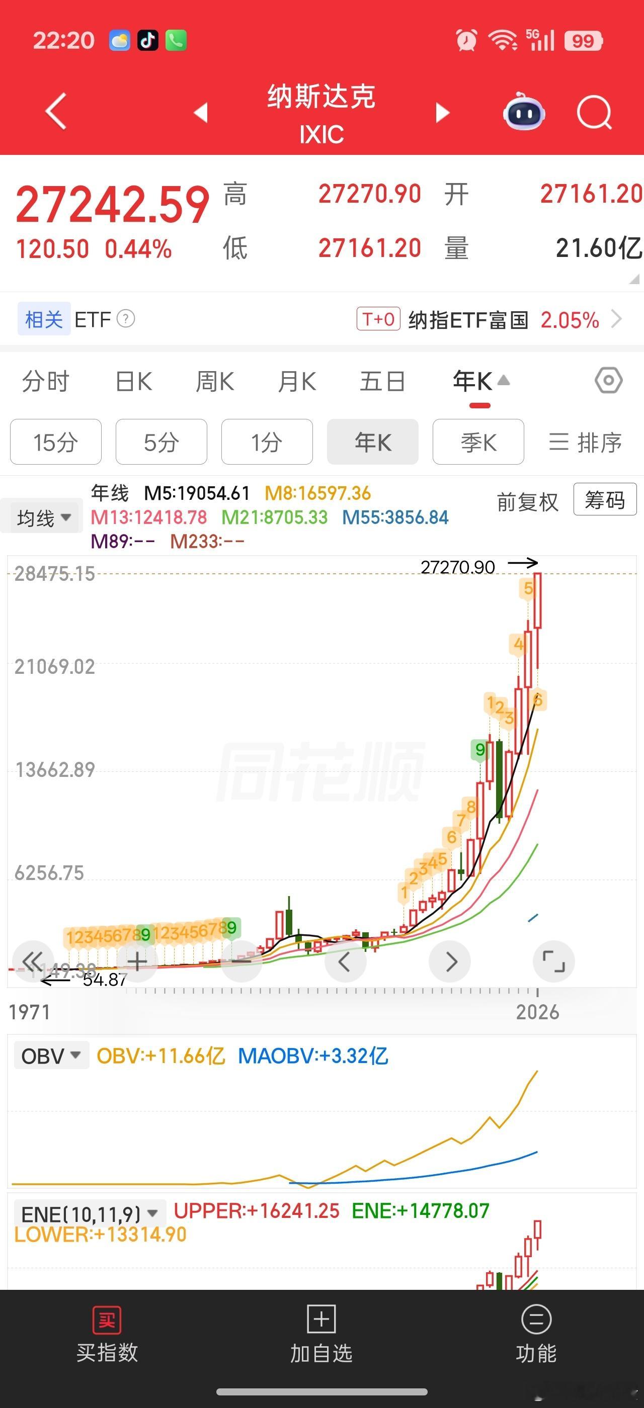 纳斯达克这轮不会是冲击3万点后见顶吧。反正不管如何，今晚是真新高
