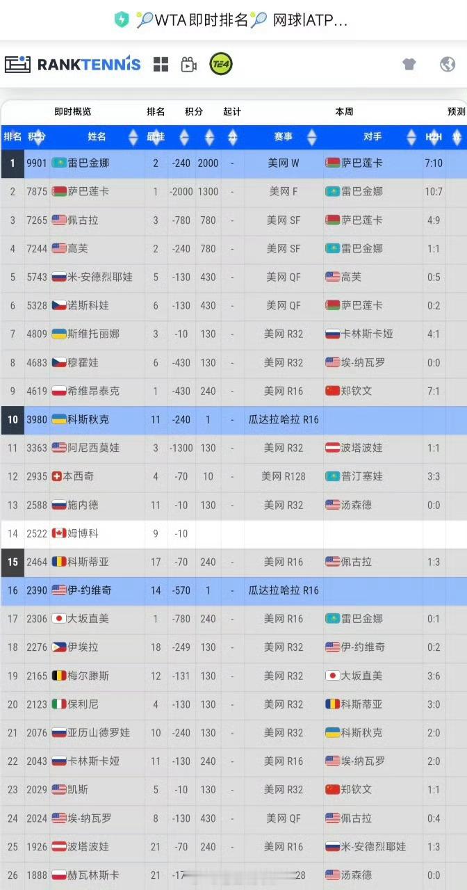 莱巴金娜积分领先第二名超2000分登顶世界第一！莱巴金娜拿下美网冠军，积分实现断