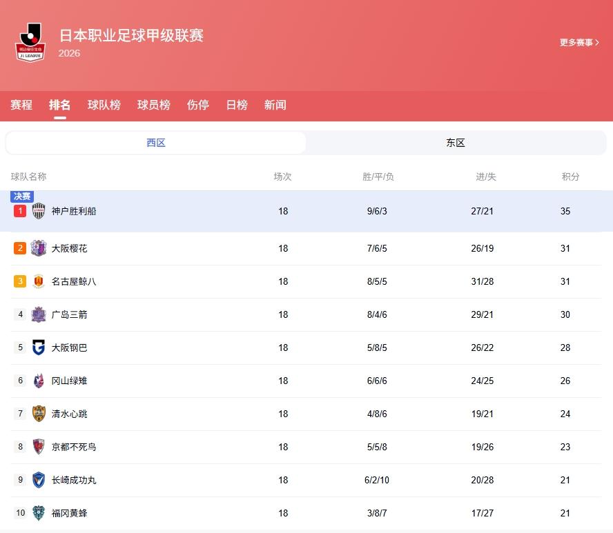 今天日职联三场，预测回顾下午三场日职联打完了，说说我的预测复盘。⚽001神